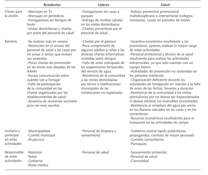 Tabla 2. Percepciones sobre cuestiones relacionadas a las actividades de prevención del dengue