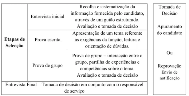 Tabela 10 - Etapas do processo de Selecção 