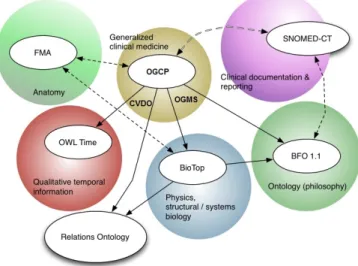 Figure 4.4: Ontology alignment structure in OGCP.