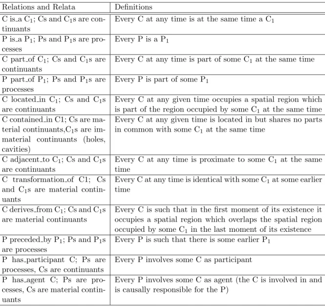 Table 4.2: Class-level relations in Relations Ontology