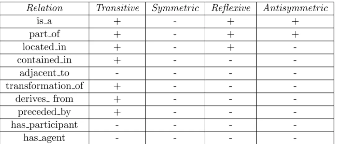 Table 4.3: Properties of the relations in the OBO Relations Ontology