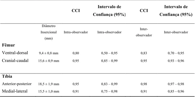 TABELA  1  –  Medida  em  milímetros  dos  diâmetros  insercionais  do  LCA  no  fêmur e na tíbia