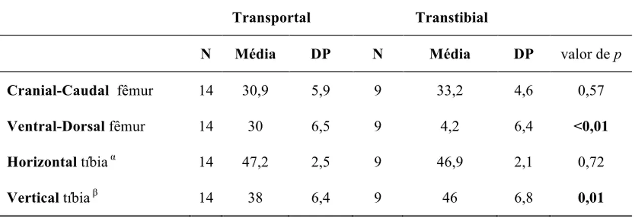 TABELA  2  –  Média  das  coordenadas  em  porcentagem  (%)  nos  grupos  transportal e transtibial referentes ao centro dos túneis 