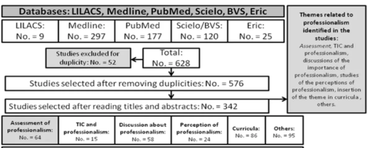 Figure 2. The adaptation of the pyramid of Miller model to assess professionalism.  
