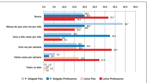 gráfico 2 - frequência com que o computador magalhães é usado na  aula, segundo pais e professores