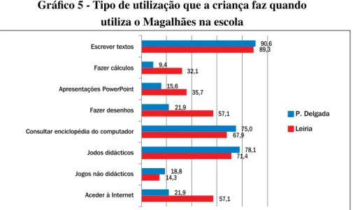 gráfico 5 - tipo de utilização que a criança faz quando utiliza o magalhães na escola