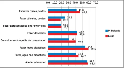 gráfico 6 - tipo de utilização que a criança faz dos outros computadores em casa
