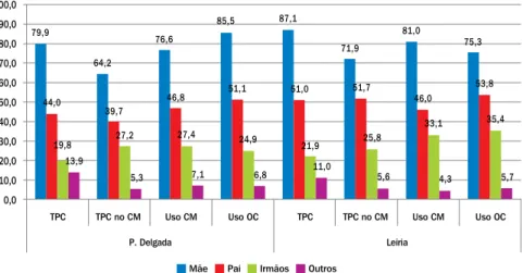 gráfico 8 - acompanhamento da criança nos tpc e uso de computadores