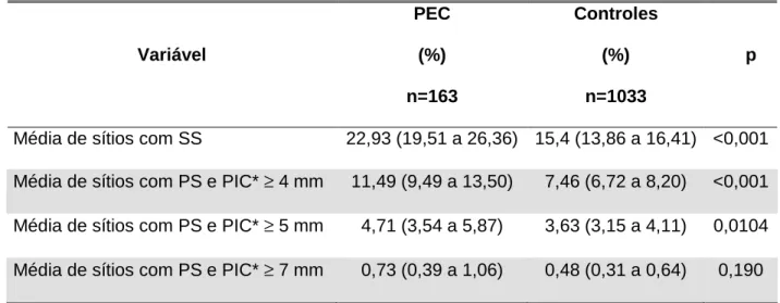 TABELA 01. Condição periodontal  dos grupos Controle e Pré-eclâmpsia (PEC) (Belo  Horizonte – MG 2007)