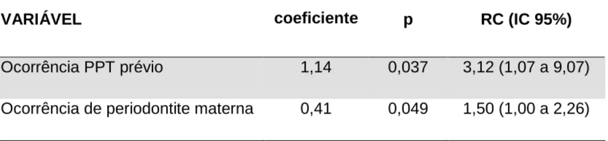 TABELA  04  Resultado  do  modelo  de  regressão  logística  multivariada  para  pré- pré-eclâmpsia,  após  o  pareamento  com  idade  materna,  hipertensão  arterial  crônica  e  primiparidade (casos= 125 e controles n= 375) (Belo Horizonte – MG 2007)