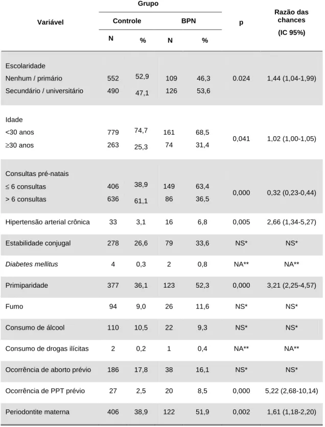 TABELA 03. Dados demográficos, médicos, obstétricos para os grupos: controle e  Baixo Peso ao Nascer (BPN) (Belo Horizonte – MG 2007)