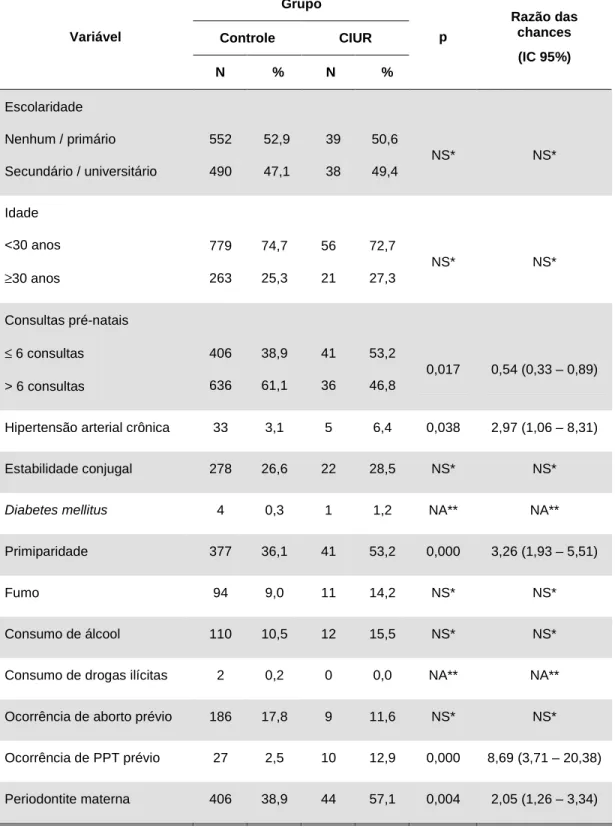 TABELA  04.  Dados  demográficos,  médicos  e  obstétricos  para  os  grupos  controle  e  crescimento intra-uterino restrito (CIUR) (Belo Horizonte – MG 2007)