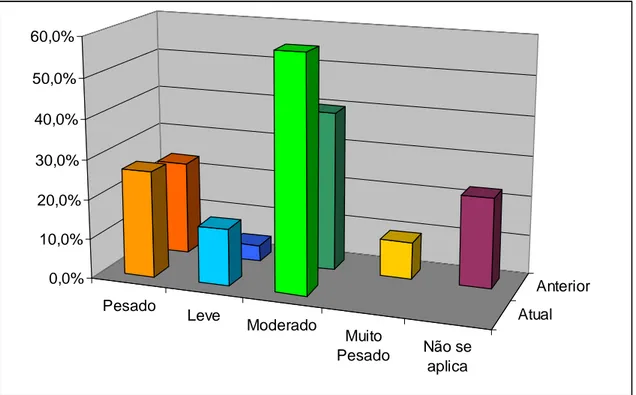 FIGURA 1: Distribuição da variável grau de esforço físico na ocupação anterior e atual em  pacientes do ambulatório de doença de Chagas, HCUFMG, 1997-2005