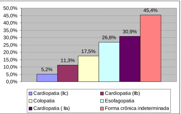 FIGURA 2: Classificação da forma clínica em pacientes do ambulatório de doença de Chagas,  HCUFMG, 1997-2005
