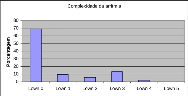 FIGURA 3: Classificação da complexidade da arritmia ao teste ergométrico em pacientes do  ambulatório de doença de Chagas, HCUFMG, 1997-2005