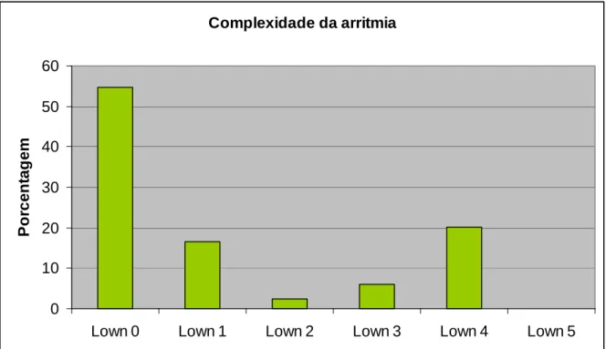 FIGURA 4: Classificação da complexidade da arritmia ao Holter em pacientes do ambulatório de  doença de Chagas, HCUFMG, 1997-2005