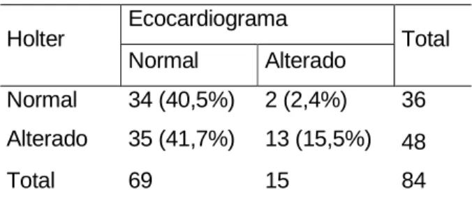 TABELA 2: Comparação entre as conclusões do holter e eco em pacientes do ambulatório de  doença de Chagas, HCUFMG, 1997-2005