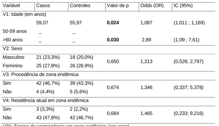 Tabela  4:  Análise  estatística  das  variáveis  explicativas  de  casos  e  controles  de  pacientes  do  ambulatório de doença de Chagas, HCUFMG, 1997-2005