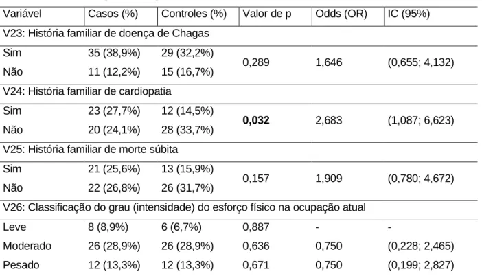 TABELA  6:  Análise  estatística  das  variáveis  explicativas  de  casos  e  controles  de  pacientes  do  ambulatório de doença de Chagas, HCUFMG, 1997