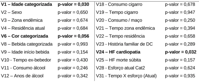 TABELA  8:  Variáveis  explicativas  do  estudo  caso-controle  testadas  no  modelo  de  análise  univariada de pacientes do ambulatório de doença de Chagas, HCUFMG, 1997-2005
