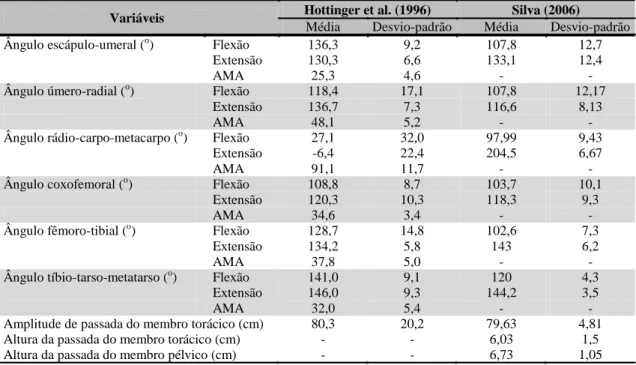 Tabela  1  –  Análise  descritiva  dos  parâmetros  cinemáticos  de 15  animais  de raças  de  grande  porte  saudáveis,  adaptada de  Hottinger  e  colaboradores  (1996)  e  de  sete  cães  normais  da  raça  Golden Retriever, adaptado de Silva (2006)
