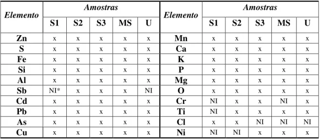 Tabela 4.2 – Análise química por fluorescência de raios-X das amostras minerais. 