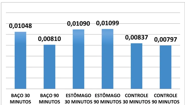 GRÁFICO 4: Valores médios do percentual da dose injetada por grama de baço  (%DI/g), nos grupos estudados