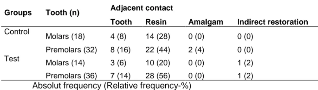Table 3. Summary of tooth type and adjacent contact included in the study 