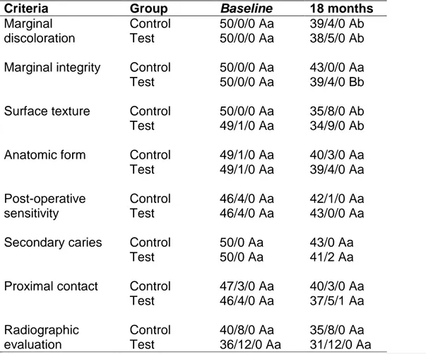 Table  4  -  Results  of  clinical  evaluation  according  to  modified  USPHS  codes  and 