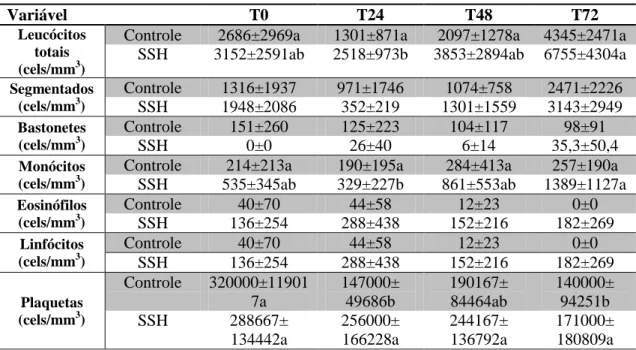 Tabela  9:  Médias  e  desvios-padrão  das  variáveis  de  leucograma  de  cães  submetidos  a  terapia  para  síndrome  da  diarreia  hemorrágica  aguda  associada  (SSH)  ou  não  (CON)  à  aplicação  seriada  de  solução  salina hipertônica.