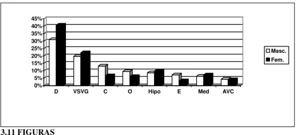 Figura 1: Proporção de causas de síncopes de acordo com o sexo no estudo de Framingham no  período de 1971 a 1998