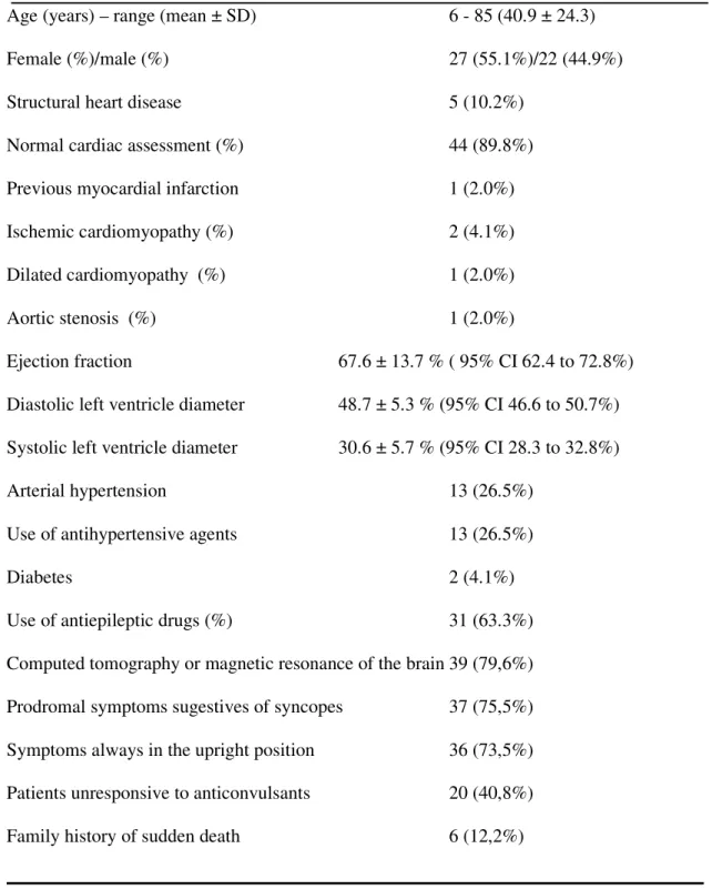 TABLE 2 - Baseline clinical characteristics 