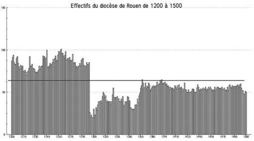 Figure 9: Les effectifs du diocèse de Rouen de 1200 à 1500