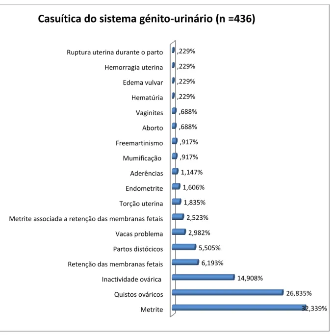 Gráfico B: Distribuição da casuística das afecções genito-urinárias (FR, %; n = 436) Metrite
