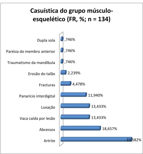 Gráfico  C:  Distribuição  da  casuística  das  afecções  músculo-esqueléticas  (FR, %; n = 134) 
