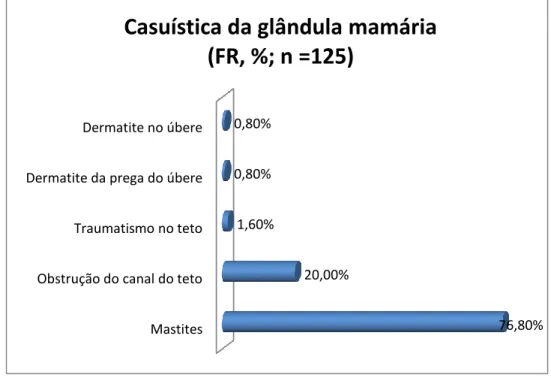 Gráfico D: Distribuição da casuística das afecções da glândula mamária   (FR, %; n = 125) 