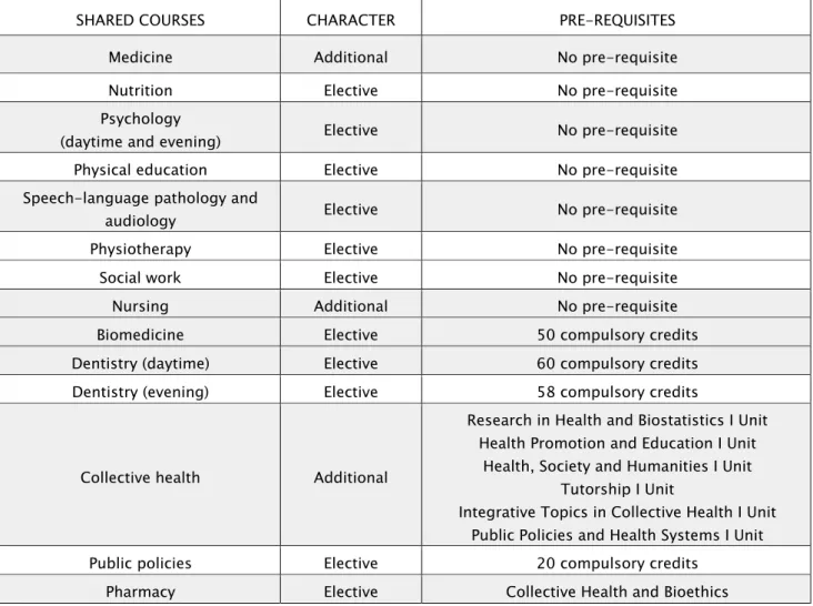 Table 1. Shared courses, character and pre-requisites of the discipline 'Integrated Health  Practices I’