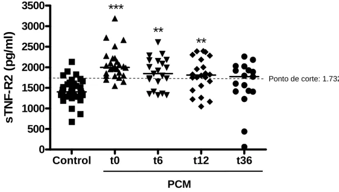 Gráfico 5- Concentração de sTNF-R2 no soro de controles sadios e pacientes  com  paracoccidioidomicose  crônica  (PCM),  ao  diagnóstico  (t0;  N=26),  após  6  meses (t6; N=21), após 12 meses (t12; N=23) e após 36 meses (t36; N=17) de início  de  tratamen