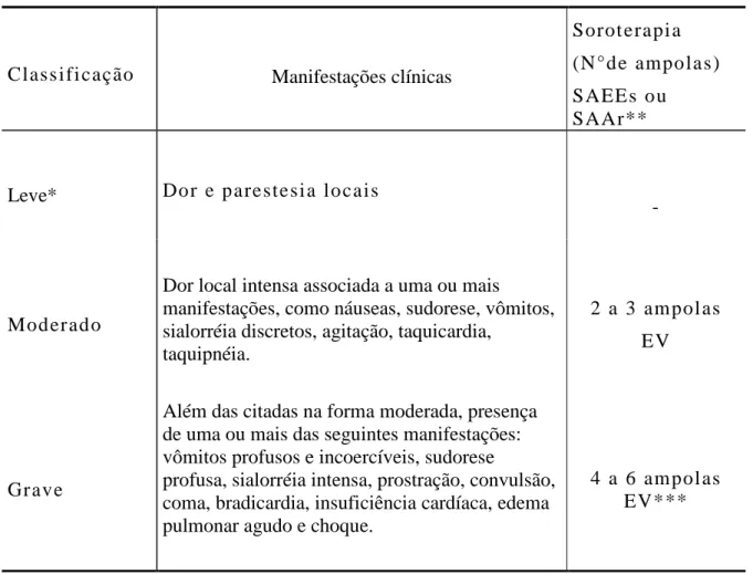 Tabela 2 - Acidentes Escorpiônicos: Classificação dos acidentes quanto a   gravidade, manifestações clínicas e tratamento específico