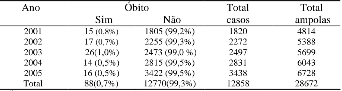 Tabela  5  -  Classificação  dos  óbitos  por  ano  e  número  de  ampolas  utilizadas 