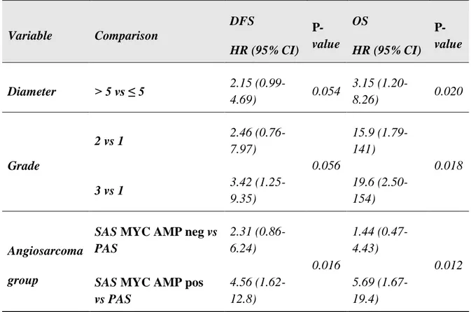 Table 6a. Multivariable analysis in all patients  Variable  Comparison  DFS  HR (95% CI)   P-value  OS  HR (95% CI)   P-value  Diameter  &gt; 5 vs ≤ 5  2.15  (0.99-4.69)  0.054  3.15 (1.20-8.26)  0.020  Grade  2 vs 1  2.46 (0.76-7.97)  0.056  15.9 (1.79-141)  0.018  3 vs 1  3.42  (1.25-9.35)  19.6 (2.50-154)  Angiosarcoma   group 