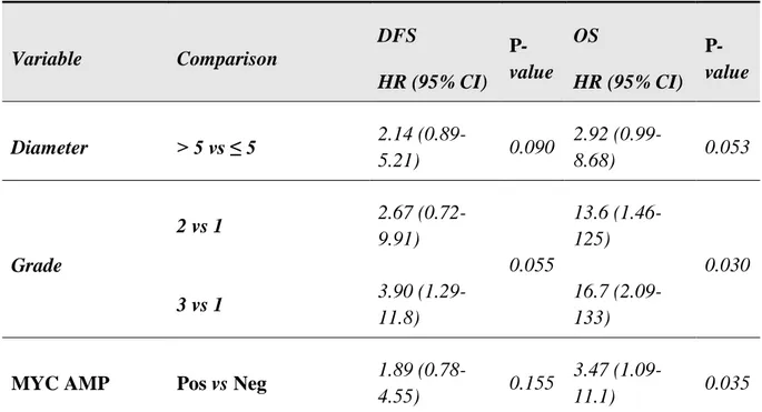 Table 6b. Multivariable analysis in secondary angiosarcoma patients (SAS)  Variable  Comparison  DFS  HR (95% CI)   P-value  OS  HR (95% CI)   P-value  Diameter  &gt; 5 vs ≤ 5  2.14  (0.89-5.21)  0.090  2.92 (0.99-8.68)  0.053  Grade  2 vs 1  2.67 (0.72-9.91)  0.055  13.6 (1.46-125)  0.030  3 vs 1  3.90  (1.29-11.8)  16.7 (2.09-133) 