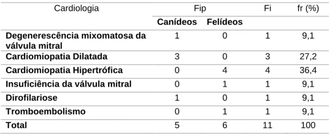 Tabela 3 – Distribuição da casuística de cardiologia [n=11; Fip – frequência absoluta por espécie; Fi – frequência  absoluta; fr(%) – frequência relativa] 