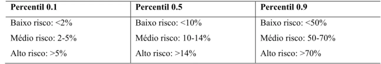 Tabela 4-Tipos de percentil |adaptado de (Carnide et al., 2006)