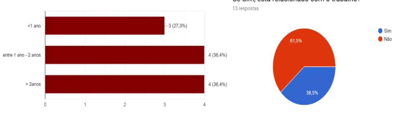 Gráfico    8-Distribuição  dos  alunos  de  acordo  com o tempo de lesão 