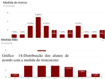 Gráfico  13-Distribuição dos alunos de acordo com  a medida do antebraço(cm) 