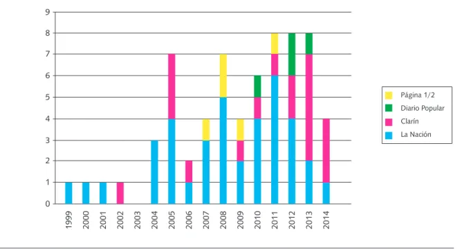 Figura 1. Publicaciones sobre fibromialgia por año (1999-2014)