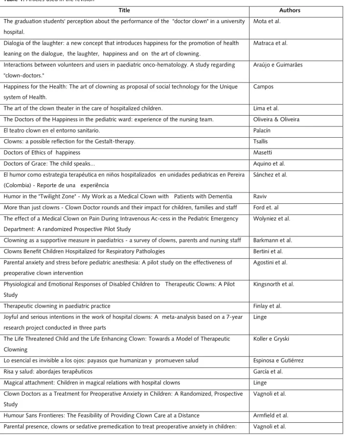 Table 1. Articles used in the revision 