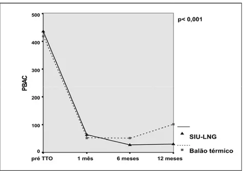 GRÁFICO 2A - Avaliação dos níveis de PBAC nas pacientes com SUA tratadas pelo SIU- SIU-LNG (n=30) ou BT (n=28)