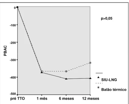 GRÁFICO 2B - Variação dos níveis de PBAC nas pacientes com SUA tratadas pelo           SIU-LNG (n=30) ou BT (n=28)